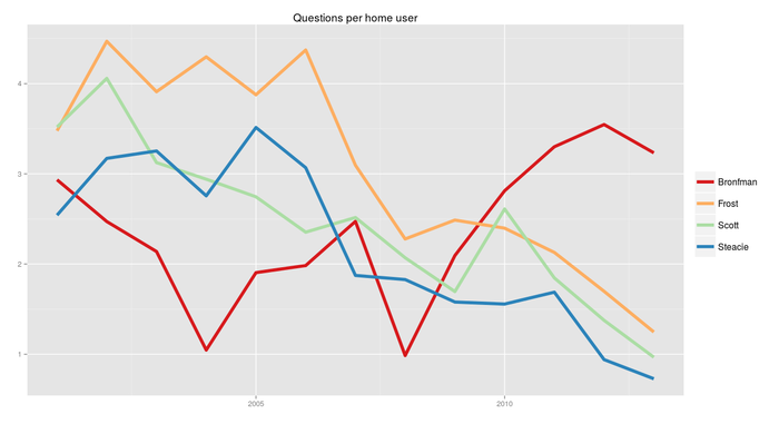 Number of questions per home user