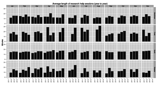 Average length of research help session