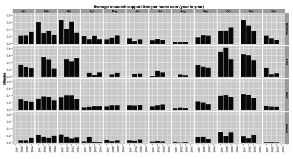 Home users seen about research