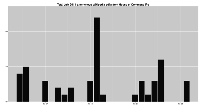 Total anonymous Wikipedia edits from House of Commons IPs