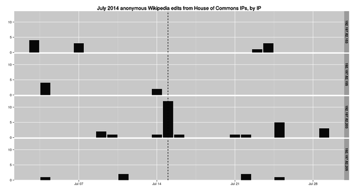 Anonymous Wikipedia edits from House of Commons IPs, by IP