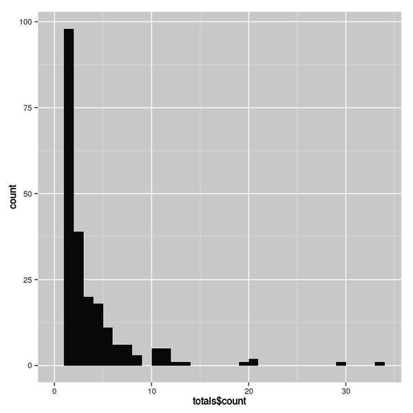Histogram of appearance counts