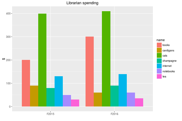 What librarians spend money on.