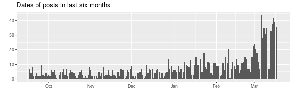 Posts per day in the last six months.