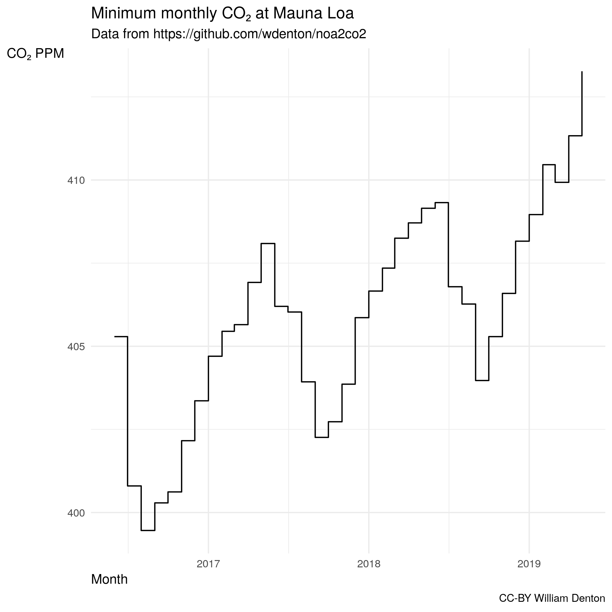 Chart of minimum monthly CO₂ at Mauna Loa