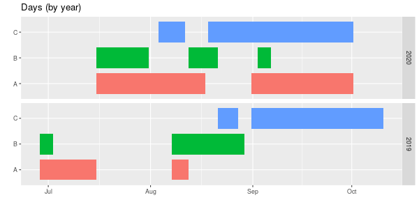 Days by year