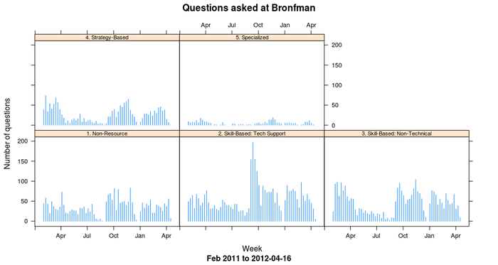 Questions by week at a branch