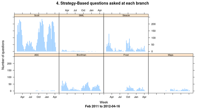 Strategy-Based questions at all branches