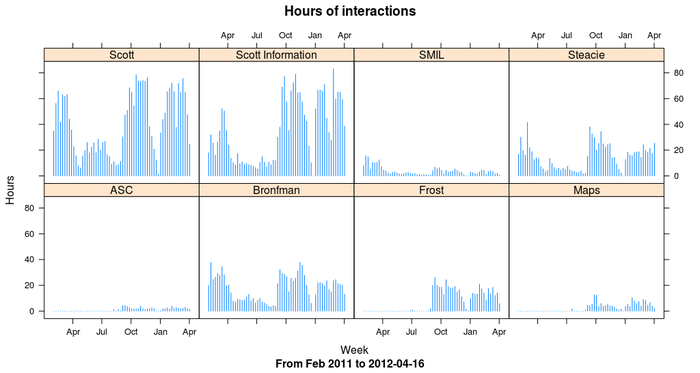 Hours of interactions at all branches
